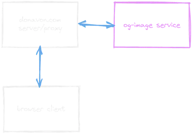 diagram showing the client hitting a proxy API