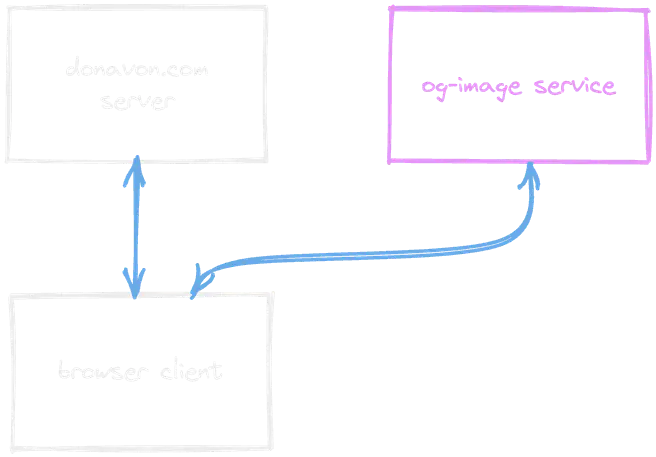 diagram showing the client hitting a third-party API directly